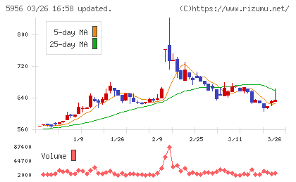 トーソーチャート