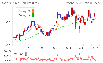 日東精工チャート