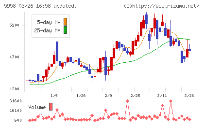 三洋工業チャート