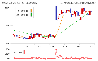 浅香工業チャート