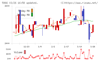 ＫＴＣチャート
