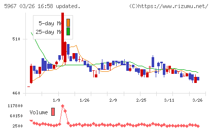 ＴＯＮＥチャート