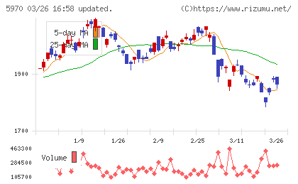 ジーテクトチャート