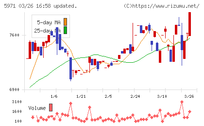 共和工業所チャート