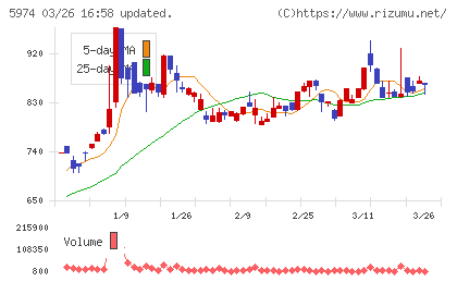 中国工業チャート