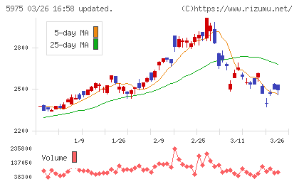 東プレチャート