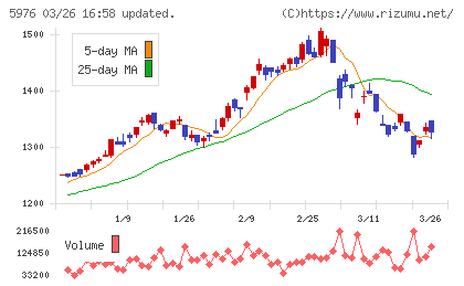 ネツレンチャート