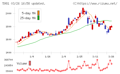 東京製綱チャート