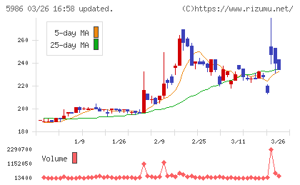 モリテック　スチールチャート