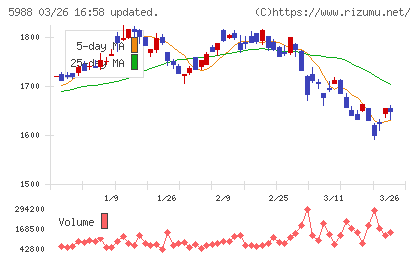 パイオラックスチャート