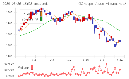 エイチワンチャート