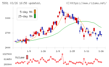 ニッパツチャート