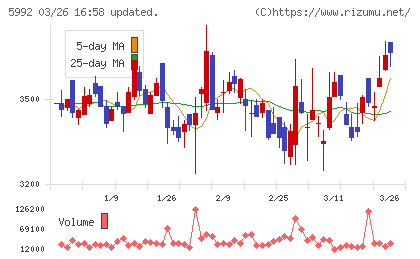 中央発條チャート