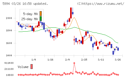 ファインシンターチャート