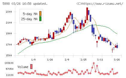 アドバネクスチャート