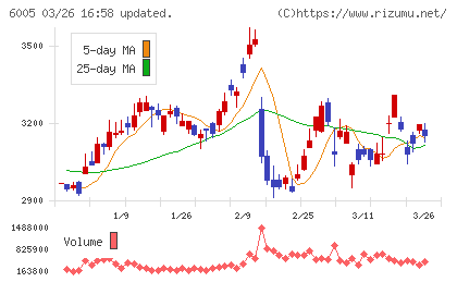 三浦工業チャート