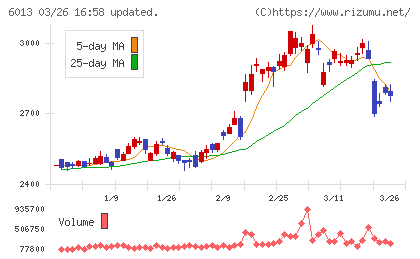 タクマチャート
