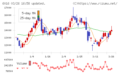 ジャパンエンジンコーポレーションチャート