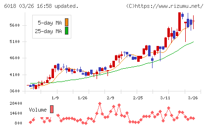阪神内燃機工業チャート