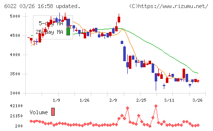 赤阪鐵工所チャート
