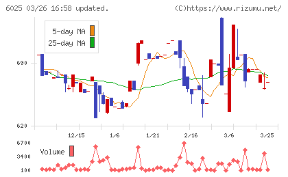 日本ＰＣサービスチャート