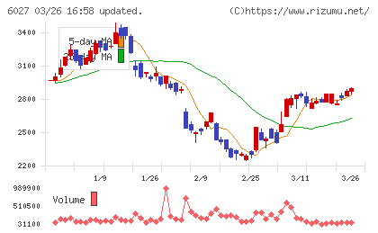 弁護士ドットコムチャート