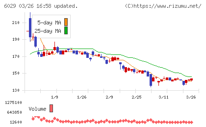アトラグループチャート