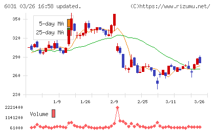 ＺＥＴＡチャート