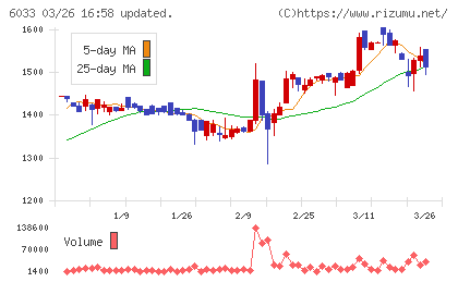 エクストリームチャート