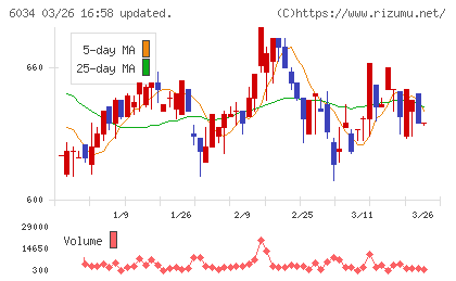 ＭＲＴチャート