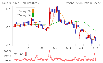 アイ・アールジャパンホールディングスチャート