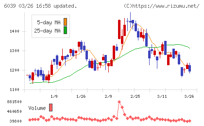 日本動物高度医療センターチャート