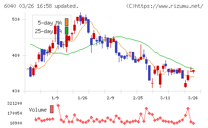 日本スキー場開発チャート