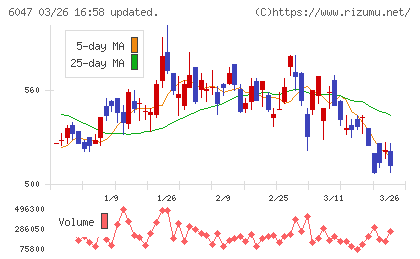Ｇｕｎｏｓｙチャート