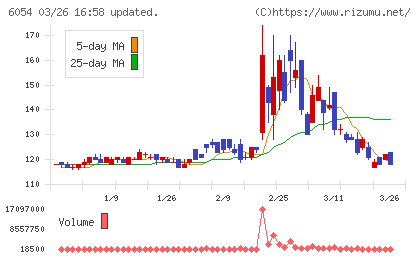 リブセンスチャート