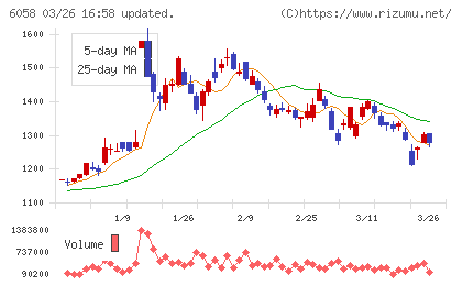ベクトルチャート