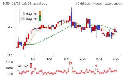 ウチヤマホールディングスチャート