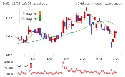 チャーム・ケア・コーポレーションチャート