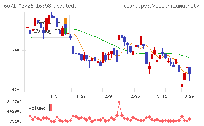 ＩＢＪチャート