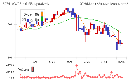 ジェイエスエスチャート