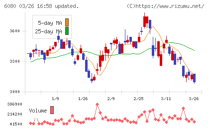Ｍ＆Ａキャピタルパートナーズチャート