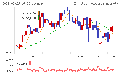 ライドオンエクスプレスホールディングスチャート