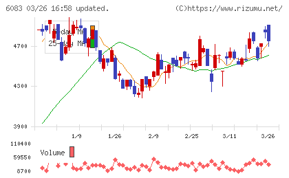 ＥＲＩホールディングスチャート