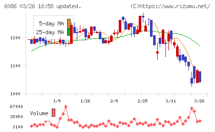 シンメンテホールディングスチャート