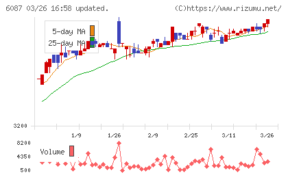 アビストチャート