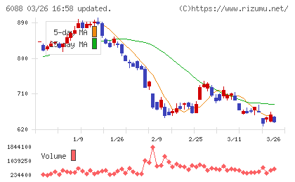 シグマクシス・ホールディングスチャート