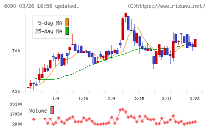ヒューマン・メタボローム・テクノロジーズチャート