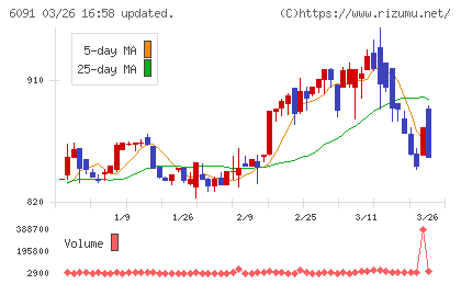 ウエスコホールディングスチャート