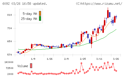エンバイオ・ホールディングスチャート