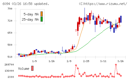 フリークアウト・ホールディングスチャート